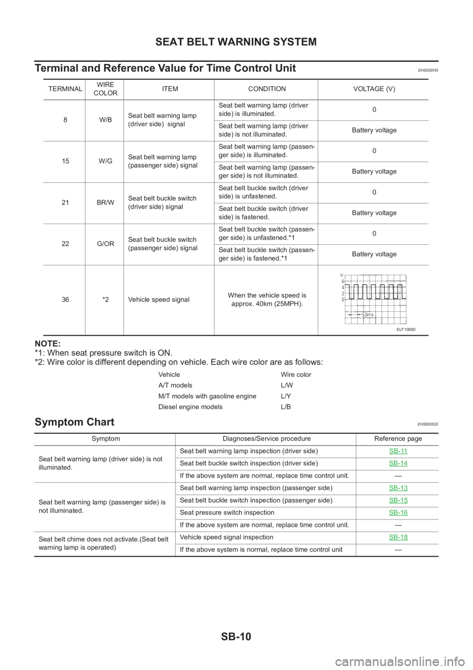 NISSAN X-TRAIL 2001  Service Repair Manual SB-10
SEAT BELT WARNING SYSTEM
Terminal and Reference Value for Time Control Unit 
EHS000H3
NOTE:
*1: When seat pressure switch is ON.
*2: Wire color is different depending on vehicle. Each wire color