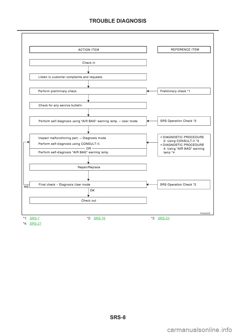 NISSAN X-TRAIL 2001  Service Repair Manual SRS-8
TROUBLE DIAGNOSIS
*1:SRS-7*2:SRS-16*3:SRS-23
*4:SRS-27
PHIA0297E 