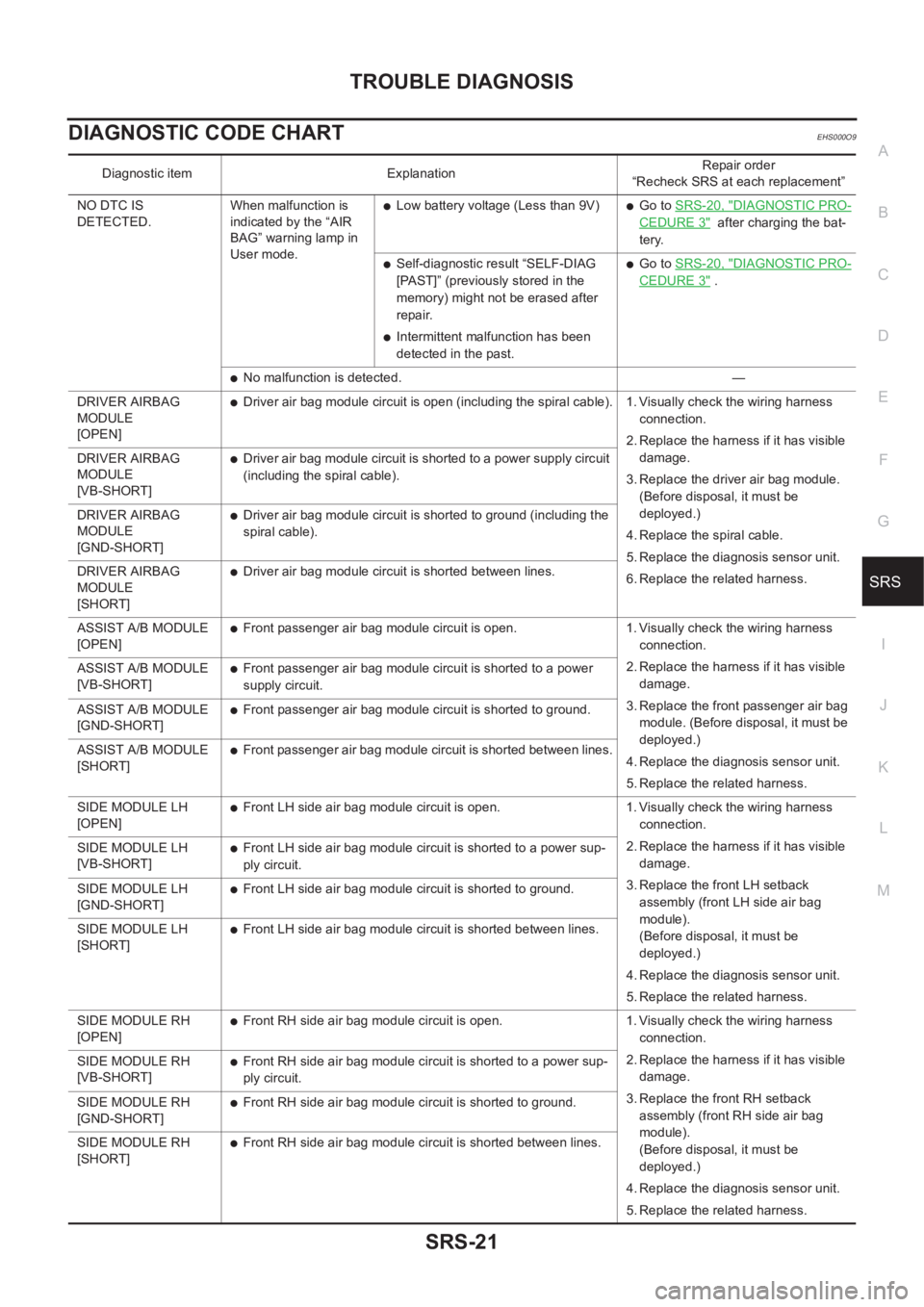 NISSAN X-TRAIL 2001  Service Repair Manual TROUBLE DIAGNOSIS
SRS-21
C
D
E
F
G
I
J
K
L
MA
B
SRS
DIAGNOSTIC CODE CHARTEHS000O9
Diagnostic item ExplanationRepair order
“Recheck SRS at each replacement”
NO DTC IS 
DETECTED.When malfunction is 