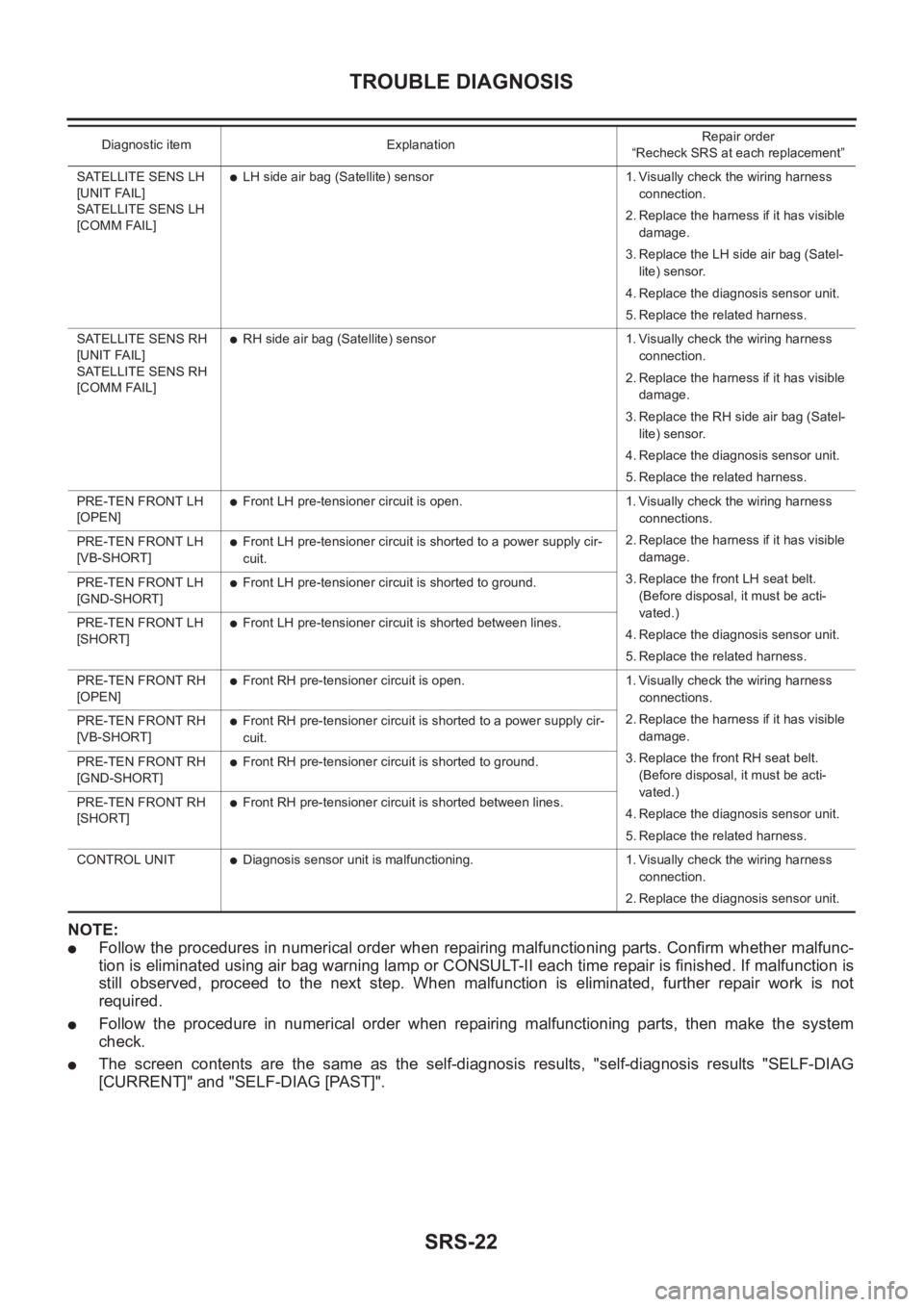 NISSAN X-TRAIL 2001  Service Repair Manual SRS-22
TROUBLE DIAGNOSIS
NOTE:
●Follow the procedures in numerical order when repairing malfunctioning parts. Confirm whether malfunc-
tion is eliminated using air bag warning lamp or CONSULT-II eac