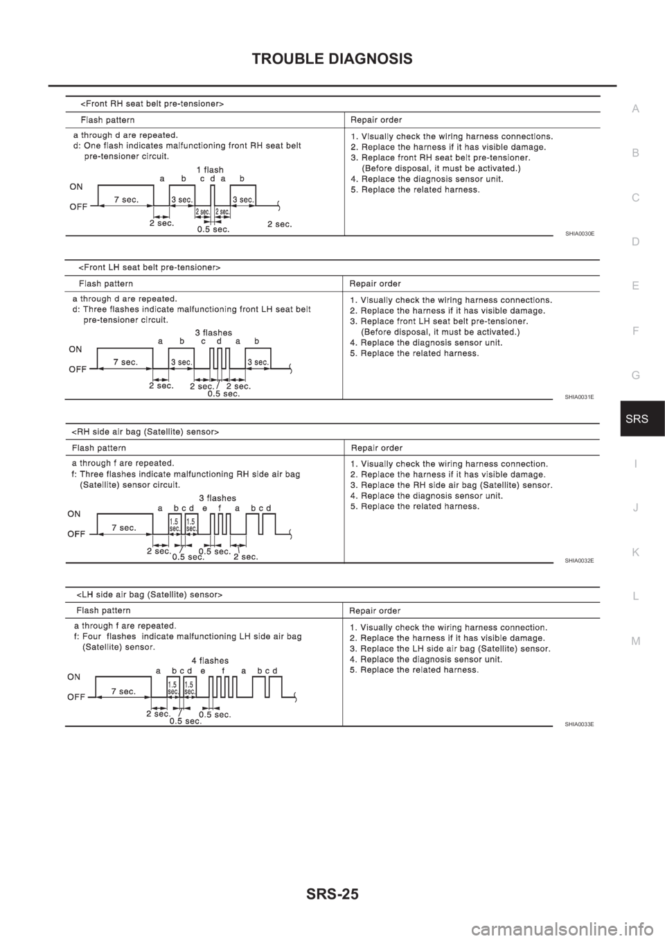 NISSAN X-TRAIL 2001  Service Repair Manual TROUBLE DIAGNOSIS
SRS-25
C
D
E
F
G
I
J
K
L
MA
B
SRS
SHIA0030E
SHIA0031E
SHIA0032E
SHIA0033E 
