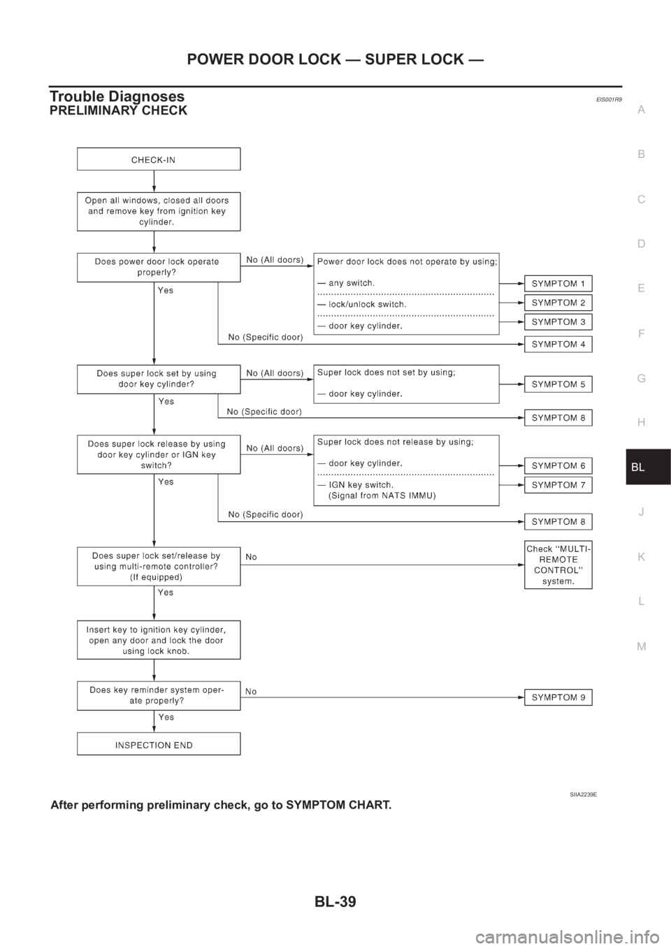 NISSAN X-TRAIL 2001  Service Repair Manual POWER DOOR LOCK — SUPER LOCK —
BL-39
C
D
E
F
G
H
J
K
L
MA
B
BL
Trouble DiagnosesEIS001R9
PRELIMINARY CHECK
After performing preliminary check, go to SYMPTOM CHART.
SIIA2239E 