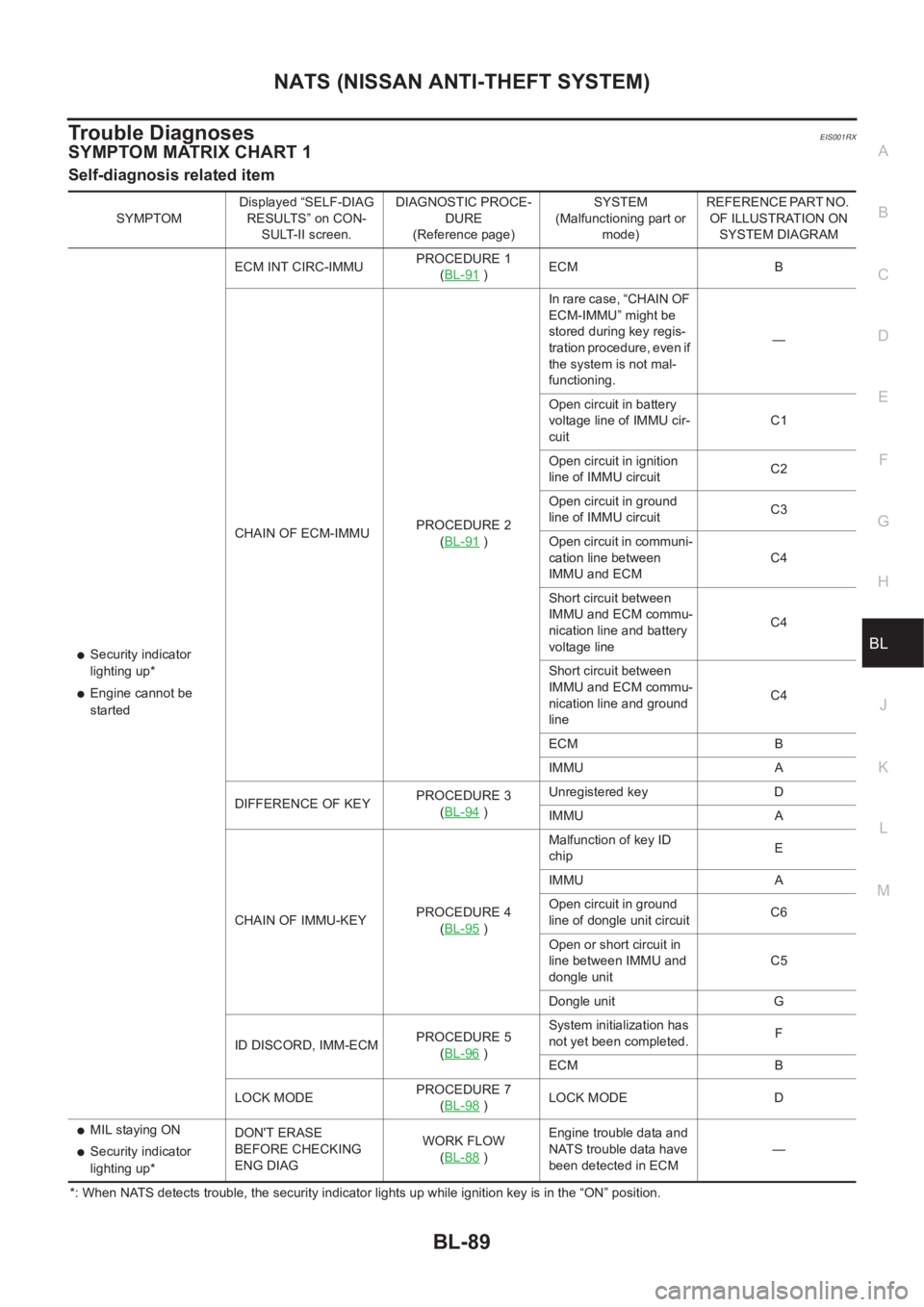 NISSAN X-TRAIL 2001  Service Repair Manual NATS (NISSAN ANTI-THEFT SYSTEM)
BL-89
C
D
E
F
G
H
J
K
L
MA
B
BL
Trouble DiagnosesEIS001RX
SYMPTOM MATRIX CHART 1
Self-diagnosis related item 
*: When NATS detects trouble, the security indicator light