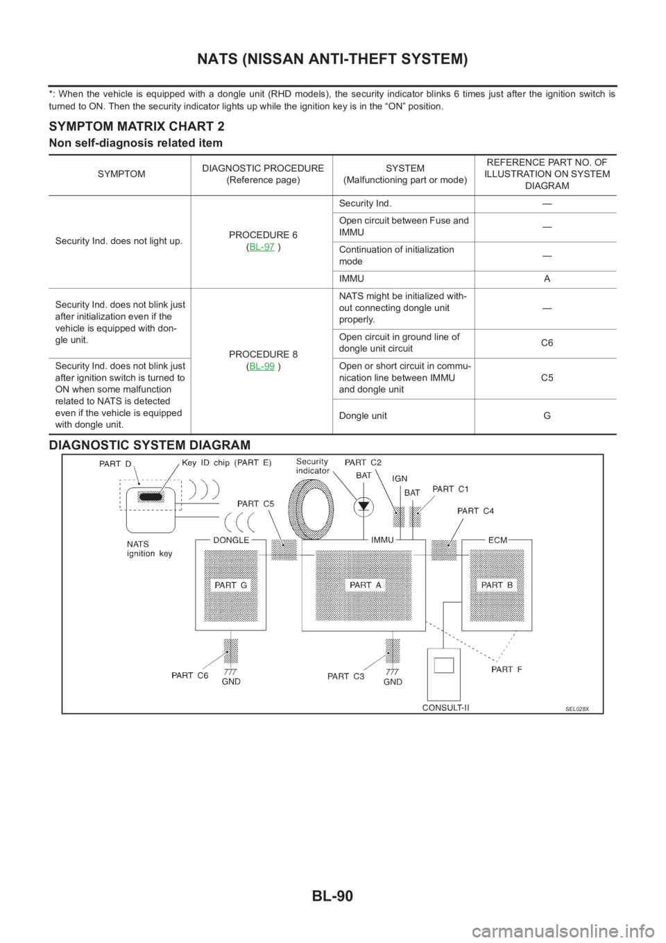 NISSAN X-TRAIL 2001  Service Repair Manual BL-90
NATS (NISSAN ANTI-THEFT SYSTEM)
*:  When  the  vehicle  is  equipped  with  a  dongle  unit  (RHD  models),  the  security  indicator  blinks  6  times  just  after  the  ignition switch is
turn