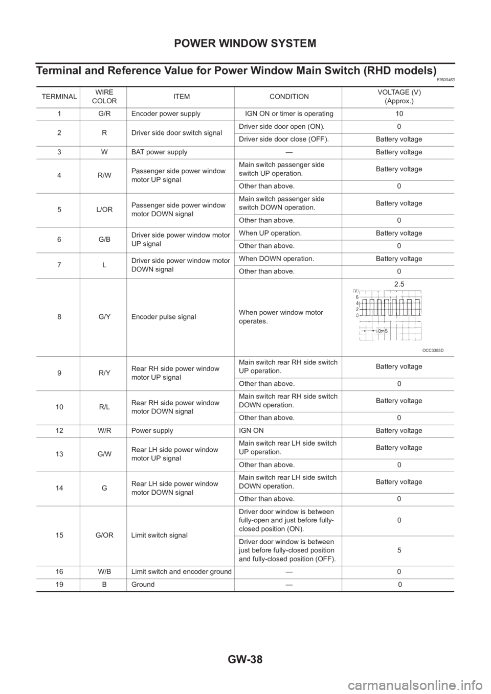 NISSAN X-TRAIL 2001 Service Repair Manual GW-38
POWER WINDOW SYSTEM
Terminal and Reference Value for Power Window Main Switch (RHD models)
EIS00463
TERMINALWIRE
COLORITEM CONDITIONVOLTAGE (V)
(Approx.)
1 G/R Encoder power supply IGN ON or ti NISSAN X-TRAIL 2001 Service Repair Manual GW-38
POWER WINDOW SYSTEM
Terminal and Reference Value for Power Window Main Switch (RHD models)
EIS00463
TERMINALWIRE
COLORITEM CONDITIONVOLTAGE (V)
(Approx.)
1 G/R Encoder power supply IGN ON or ti