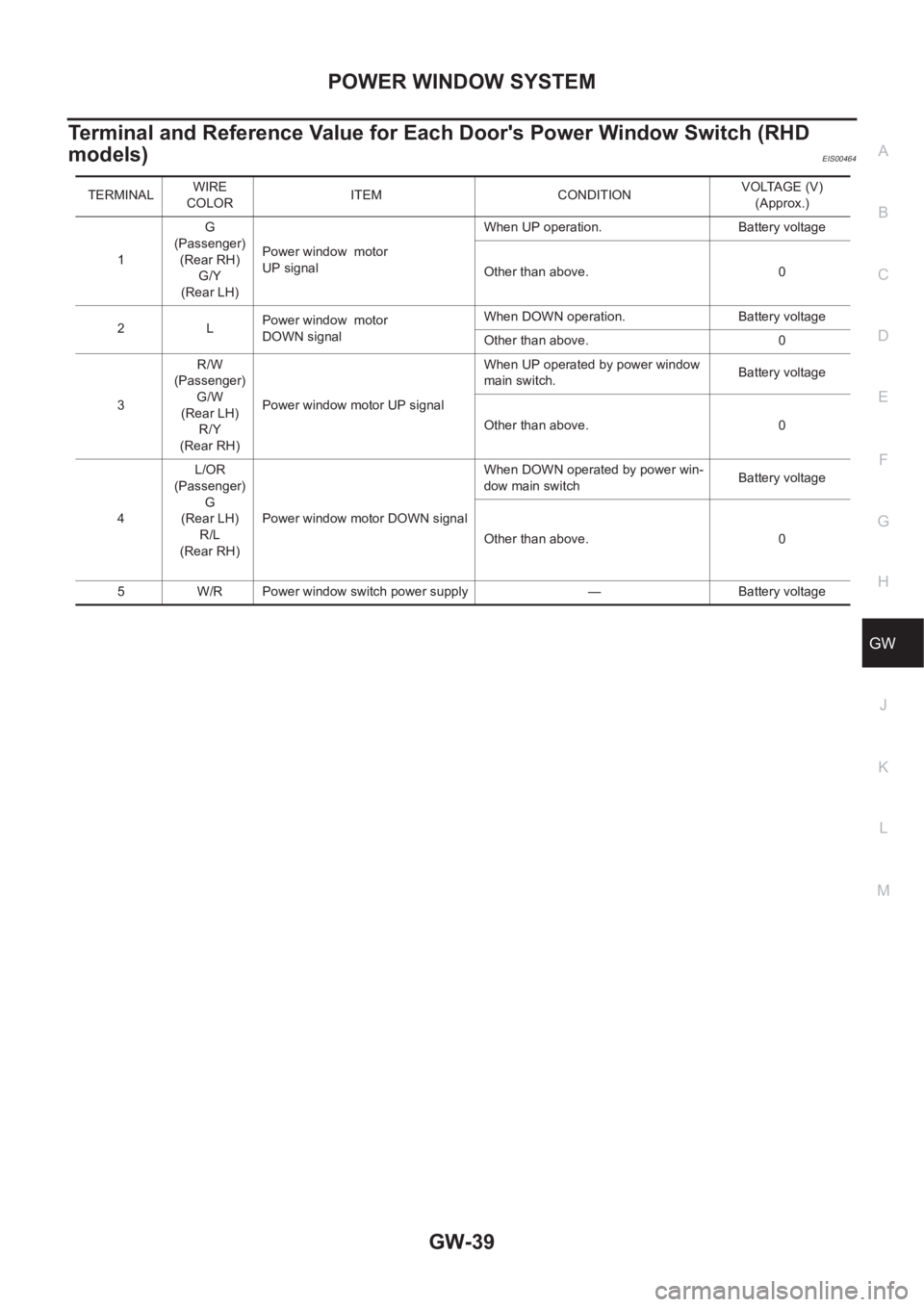 NISSAN X-TRAIL 2001  Service Repair Manual POWER WINDOW SYSTEM
GW-39
C
D
E
F
G
H
J
K
L
MA
B
GW
Terminal and Reference Value for Each Door's Power Window Switch (RHD 
models)
EIS00464
TERMINALWIRE 
COLORITEM CONDITIONVOLTAGE (V)
(Approx.)
1