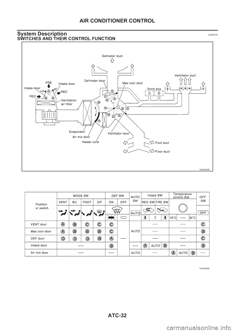 NISSAN X-TRAIL 2001  Service Repair Manual ATC-32
AIR CONDITIONER CONTROL
System Description
EJS000TN
SWITCHES AND THEIR CONTROL FUNCTION
RJIA0484E
RJIA0485E 