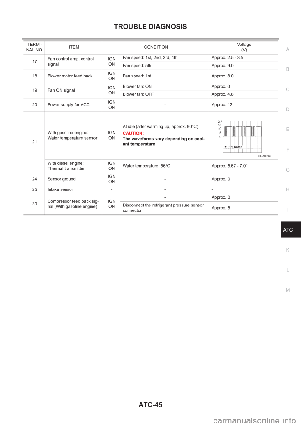 NISSAN X-TRAIL 2001  Service Repair Manual TROUBLE DIAGNOSIS
ATC-45
C
D
E
F
G
H
I
K
L
MA
B
AT C
17Fan control amp. control 
signalIGN
ONFan speed: 1st, 2nd, 3rd, 4th Approx. 2.5 - 3.5
Fan speed: 5th Approx. 9.0
18 Blower motor feed backIGN
ONF