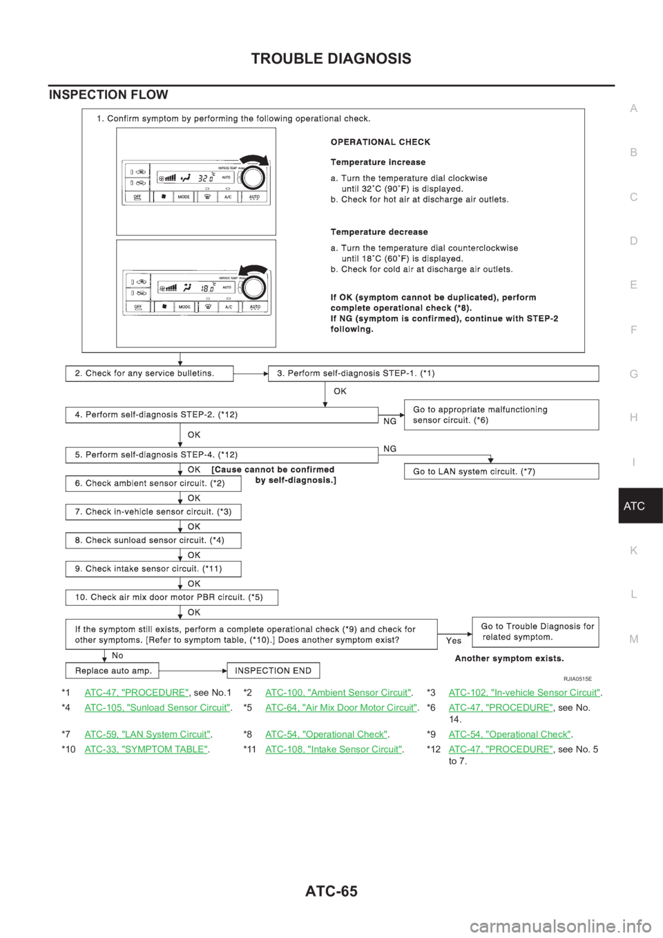 NISSAN X-TRAIL 2001  Service Repair Manual TROUBLE DIAGNOSIS
ATC-65
C
D
E
F
G
H
I
K
L
MA
B
AT C
INSPECTION FLOW
*1ATC-47, "PROCEDURE", see No.1 *2ATC-100, "Ambient Sensor Circuit".*3ATC-102, "In-vehicle Sensor Circuit".