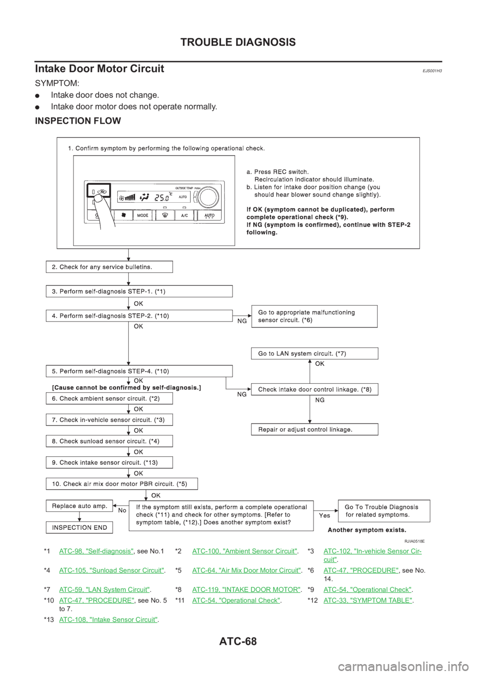 NISSAN X-TRAIL 2001  Service Repair Manual ATC-68
TROUBLE DIAGNOSIS
Intake Door Motor Circuit
EJS001H3
SYMPTOM:
●Intake door does not change.
●Intake door motor does not operate normally.
INSPECTION FLOW
*1AT C - 9 8 ,   "Self-diagnosi