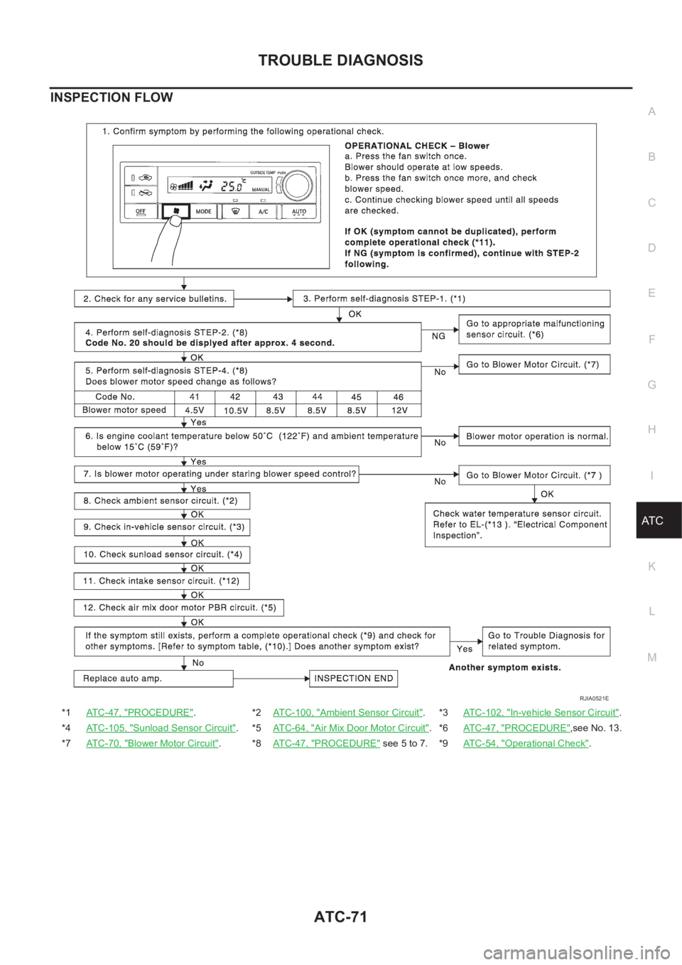 NISSAN X-TRAIL 2001  Service Repair Manual TROUBLE DIAGNOSIS
ATC-71
C
D
E
F
G
H
I
K
L
MA
B
AT C
INSPECTION FLOW
*1ATC-47, "PROCEDURE".*2ATC-100, "Ambient Sensor Circuit".*3ATC-102, "In-vehicle Sensor Circuit".
*4ATC-105
