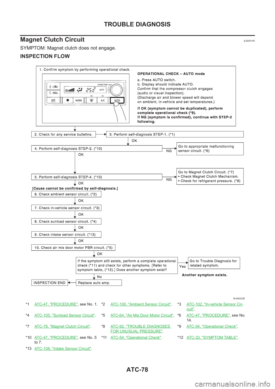 NISSAN X-TRAIL 2001  Service Repair Manual ATC-78
TROUBLE DIAGNOSIS
Magnet Clutch Circuit
EJS001H5
SYMPTOM: Magnet clutch does not engage.
INSPECTION FLOW
*1AT C - 4 7 ,   "PROCEDURE", see No. 1. *2ATC-100, "Ambient Sensor Circuit&