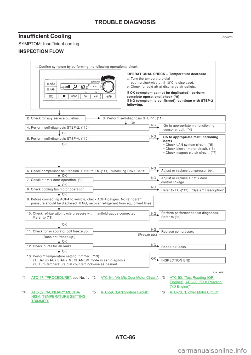 NISSAN X-TRAIL 2001  Service Repair Manual ATC-86
TROUBLE DIAGNOSIS
Insufficient Cooling
EJS002FS
SYMPTOM: Insufficient cooling
INSPECTION FLOW
*1ATC-47, "PROCEDURE", see No. 1. *2ATC-64, "Air Mix Door Motor Circuit".*3AT C - 9