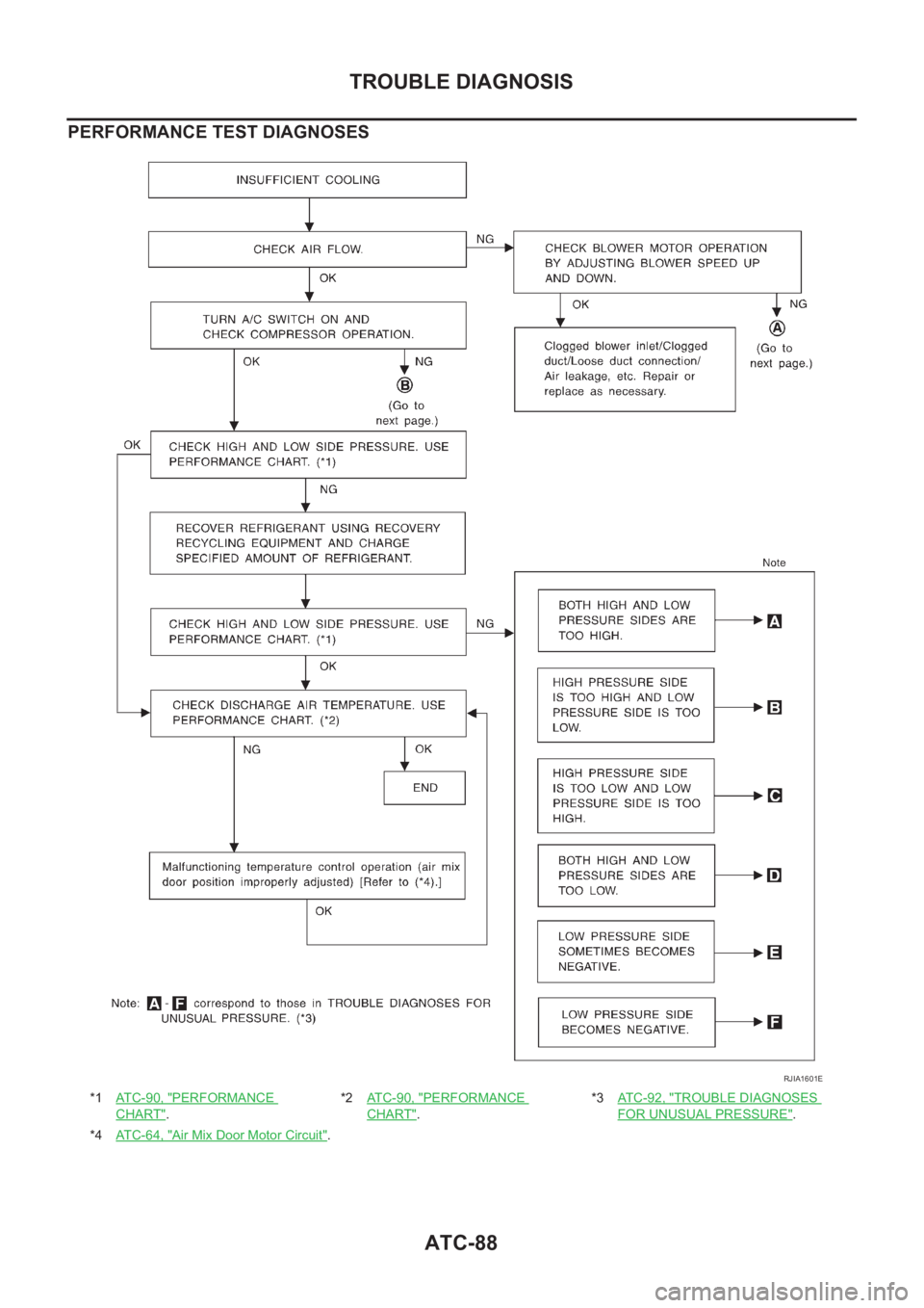 NISSAN X-TRAIL 2001  Service Repair Manual ATC-88
TROUBLE DIAGNOSIS
PERFORMANCE TEST DIAGNOSES
*1ATC-90, "PERFORMANCE 
CHART".*2ATC-90, "
PERFORMANCE
CHART".*3AT C - 9 2 ,   "
TROUBLE DIAGNOSES 
FOR UNUSUAL PRESSURE".
*