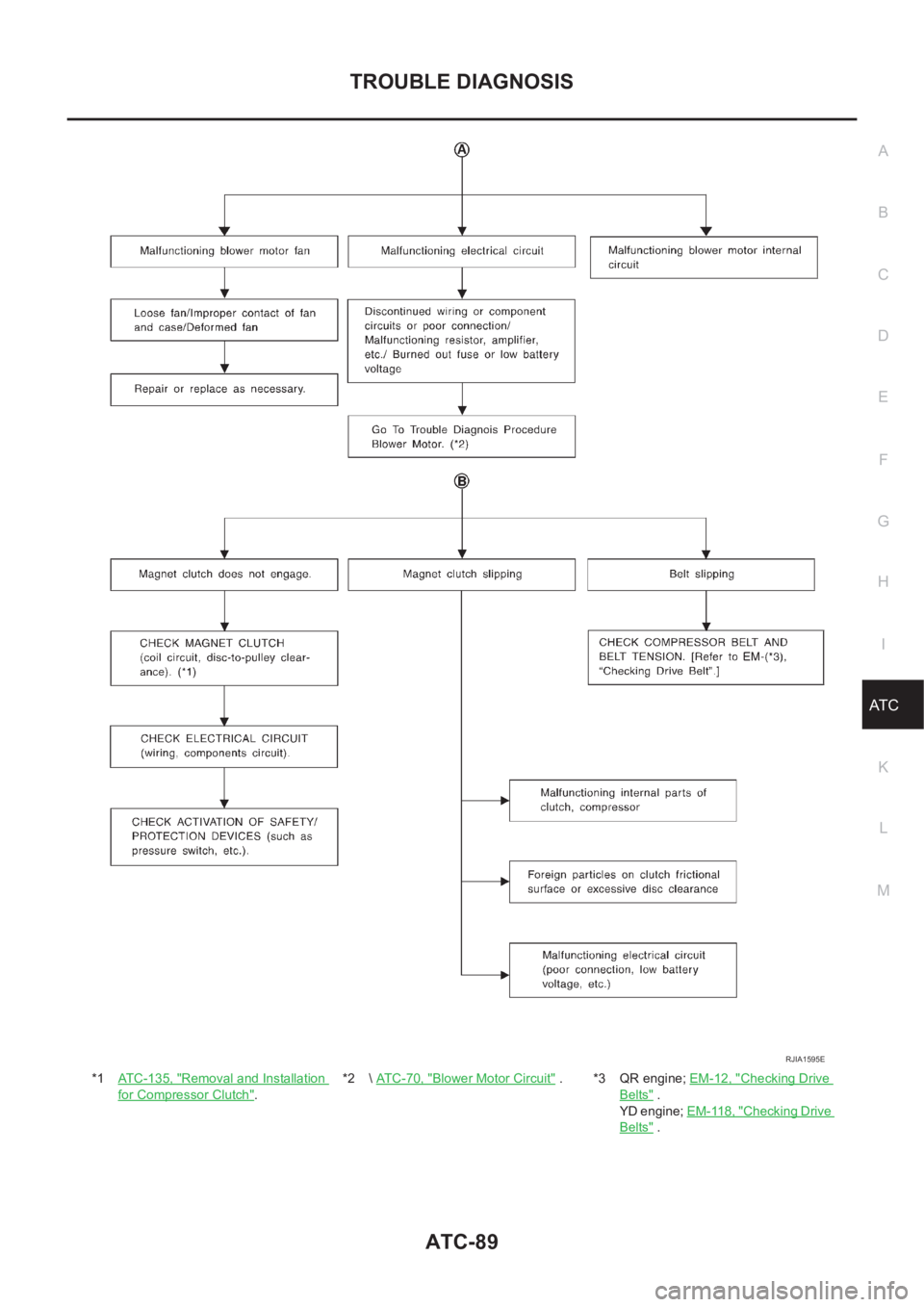NISSAN X-TRAIL 2001  Service Repair Manual TROUBLE DIAGNOSIS
ATC-89
C
D
E
F
G
H
I
K
L
MA
B
AT C
*1ATC-135, "Removal and Installation 
for Compressor Clutch".*2 \ ATC-70, "
Blower Motor Circuit" . *3 QR engine; EM-12, "Check