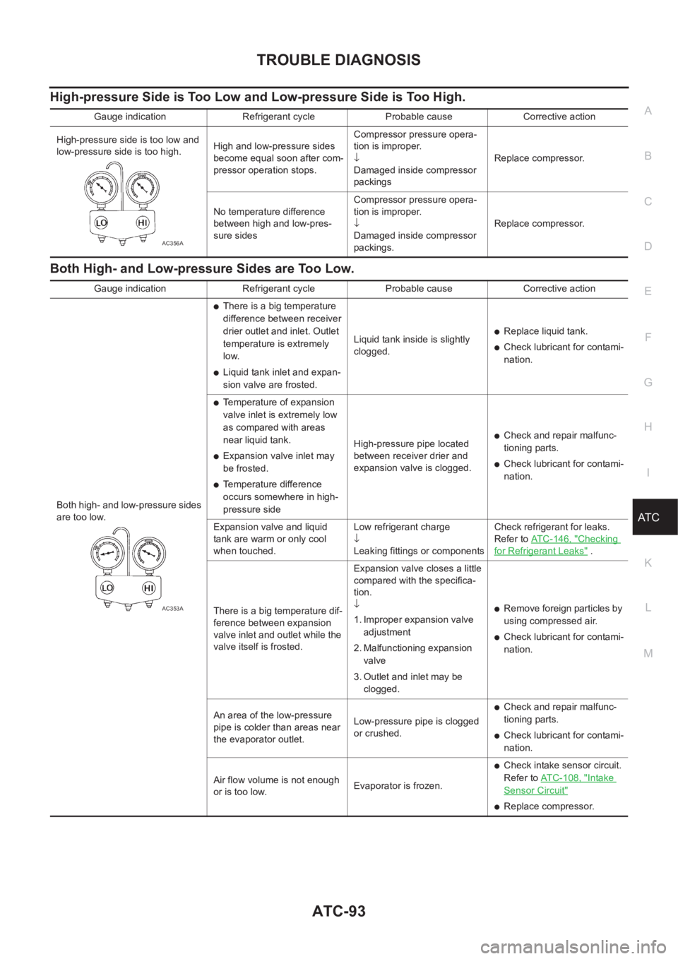 NISSAN X-TRAIL 2001  Service Repair Manual TROUBLE DIAGNOSIS
ATC-93
C
D
E
F
G
H
I
K
L
MA
B
AT C
High-pressure Side is Too Low and Low-pressure Side is Too High.
Both High- and Low-pressure Sides are Too Low.
Gauge indication Refrigerant cycle 