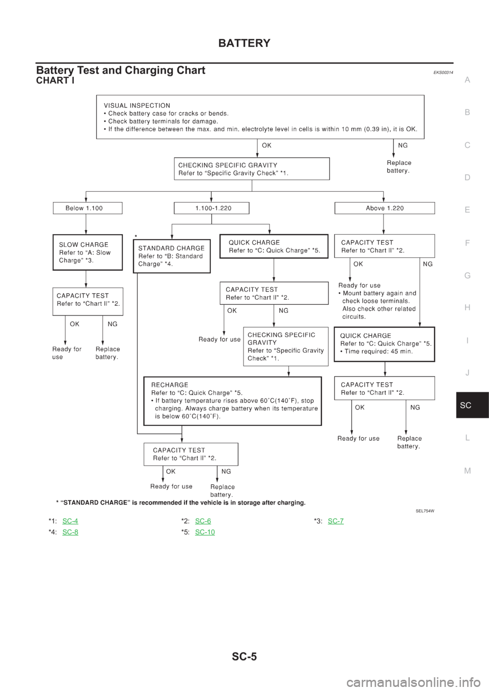 NISSAN X-TRAIL 2001  Service Repair Manual BATTERY
SC-5
C
D
E
F
G
H
I
J
L
MA
B
SC
Battery Test and Charging ChartEKS00314
CHART I
*1:SC-4*2:SC-6*3:SC-7
*4:SC-8*5:SC-10
SEL754W 
