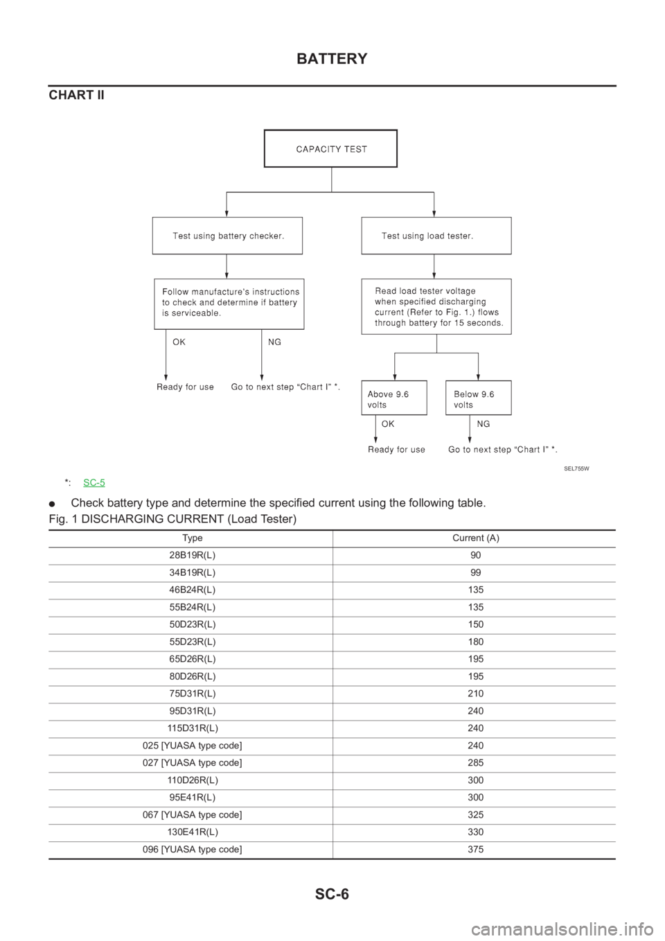 NISSAN X-TRAIL 2001  Service Repair Manual SC-6
BATTERY
CHART II
●Check battery type and determine the specified current using the following table.
Fig. 1 DISCHARGING CURRENT (Load Tester)
*:SC-5
SEL755W
Type Current (A)
28B19R(L) 90
34B19R(