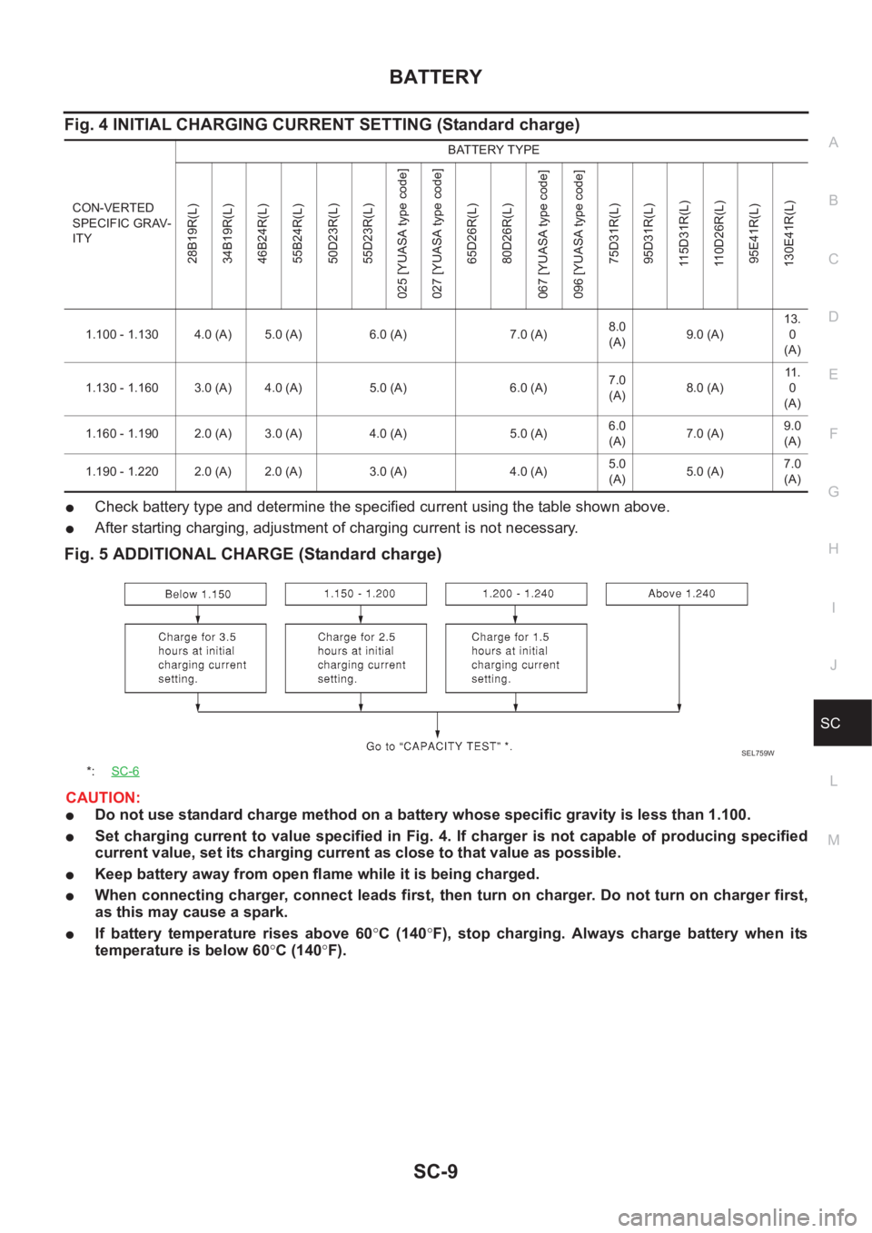 NISSAN X-TRAIL 2001  Service Repair Manual BATTERY
SC-9
C
D
E
F
G
H
I
J
L
MA
B
SC
Fig. 4 INITIAL CHARGING CURRENT SETTING (Standard charge)
●Check battery type and determine the specified current using the table shown above.
●After startin