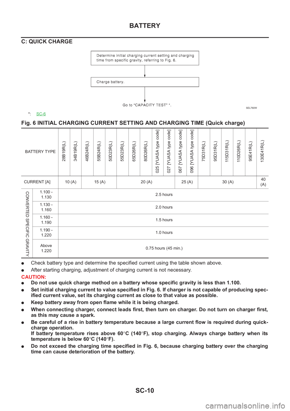 NISSAN X-TRAIL 2001  Service Repair Manual SC-10
BATTERY
C: QUICK CHARGE
Fig. 6 INITIAL CHARGING CURRENT SETTING AND CHARGING TIME (Quick charge)
●Check battery type and determine the specified current using the table shown above.
●After s