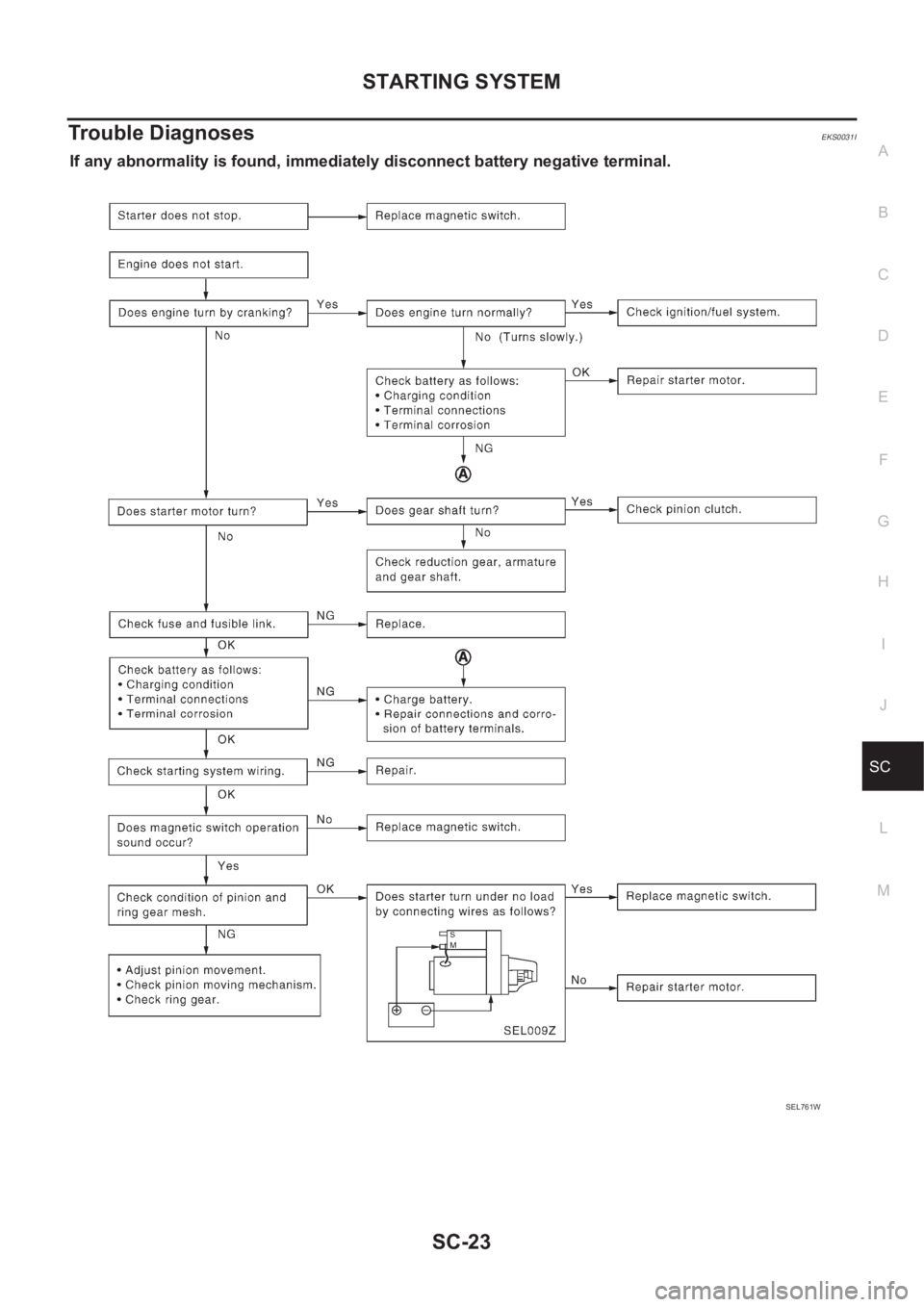 NISSAN X-TRAIL 2001  Service Repair Manual STARTING SYSTEM
SC-23
C
D
E
F
G
H
I
J
L
MA
B
SC
Trouble DiagnosesEKS0031I
If any abnormality is found, immediately disconnect battery negative terminal.
SEL761W 