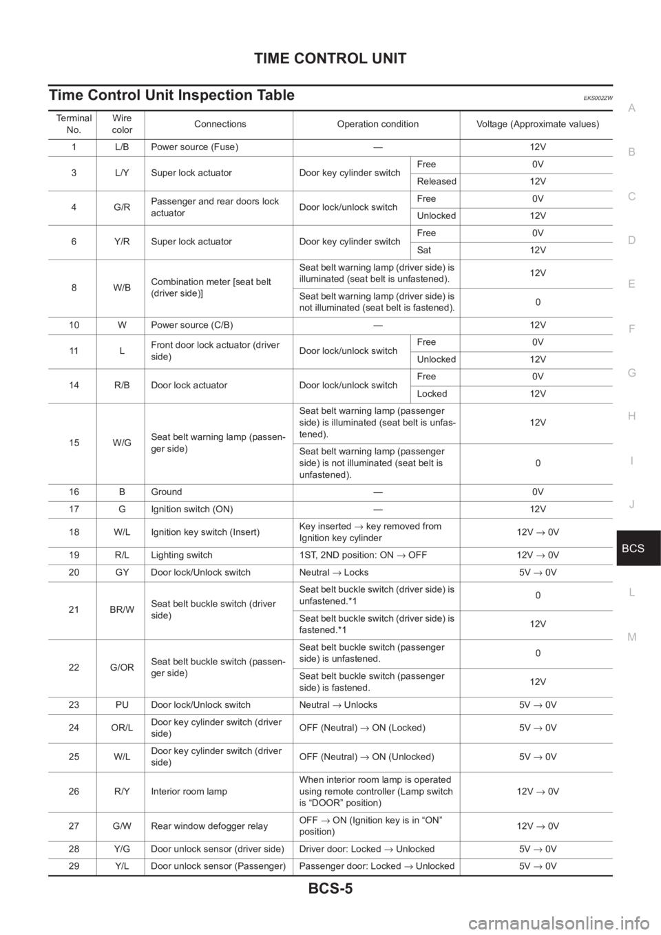 NISSAN X-TRAIL 2001  Service Repair Manual TIME CONTROL UNIT
BCS-5
C
D
E
F
G
H
I
J
L
MA
B
BCS
Time Control Unit Inspection TableEKS002ZW
Terminal 
No.Wire 
colorConnections Operation condition Voltage (Approximate values)
1 L/B Power source (F