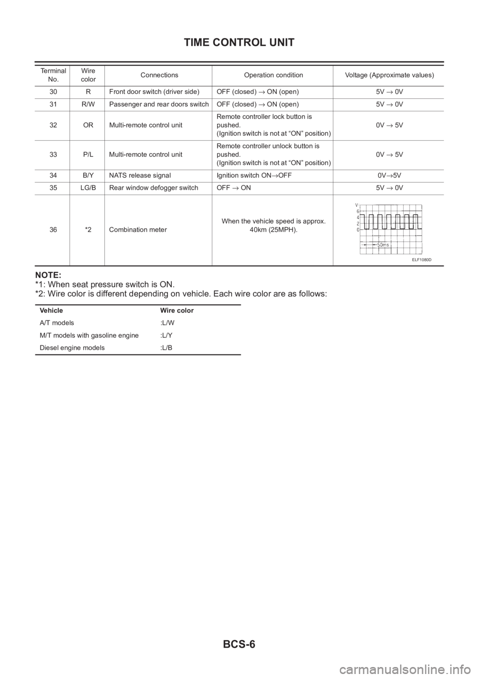NISSAN X-TRAIL 2001  Service Repair Manual BCS-6
TIME CONTROL UNIT
NOTE:
*1: When seat pressure switch is ON.
*2: Wire color is different depending on vehicle. Each wire color are as follows:
30 R Front door switch (driver side) OFF (closed) 