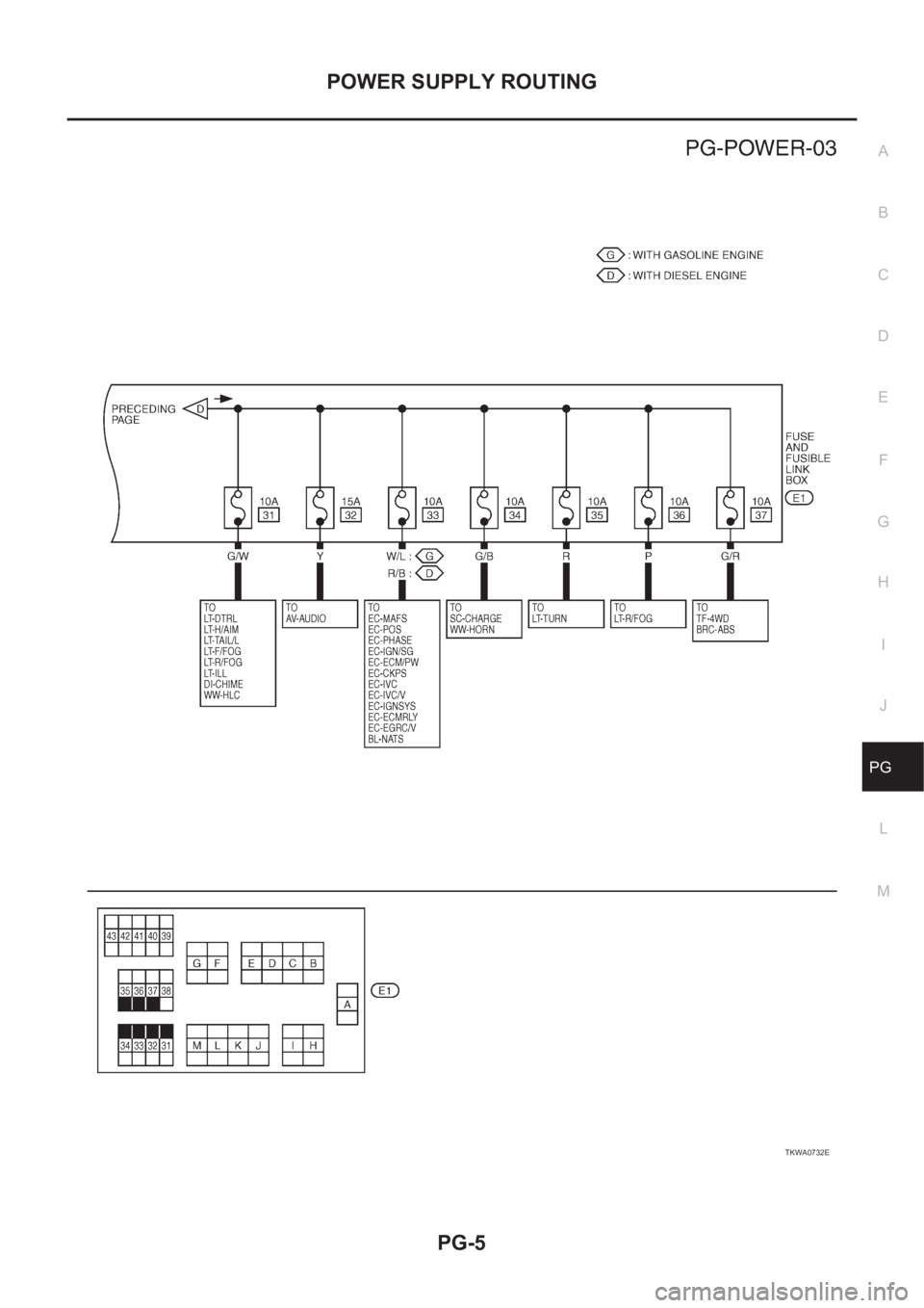 NISSAN X-TRAIL 2001  Service Repair Manual POWER SUPPLY ROUTING
PG-5
C
D
E
F
G
H
I
J
L
MA
B
PG
TKWA0732E 