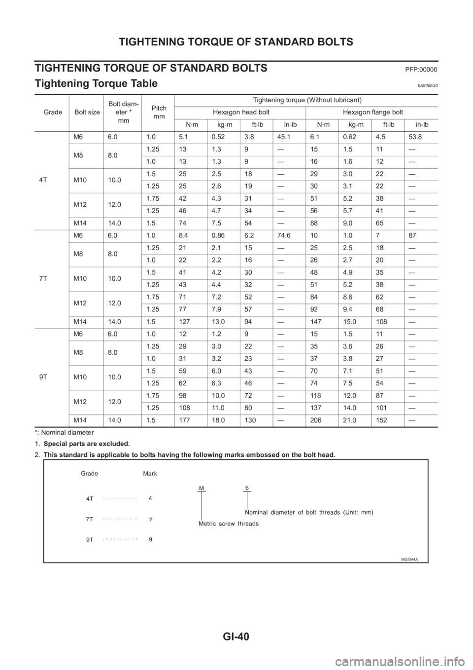 NISSAN X-TRAIL 2001 Service Repair Manual GI-40
TIGHTENING TORQUE OF STANDARD BOLTS
TIGHTENING TORQUE OF STANDARD BOLTS
PFP:00000
Tightening Torque Table EAS000GD
*: Nominal diameter
1.Special parts are excluded.
2.This standard is applicable NISSAN X-TRAIL 2001 Service Repair Manual GI-40
TIGHTENING TORQUE OF STANDARD BOLTS
TIGHTENING TORQUE OF STANDARD BOLTS
PFP:00000
Tightening Torque Table EAS000GD
*: Nominal diameter
1.Special parts are excluded.
2.This standard is applicable