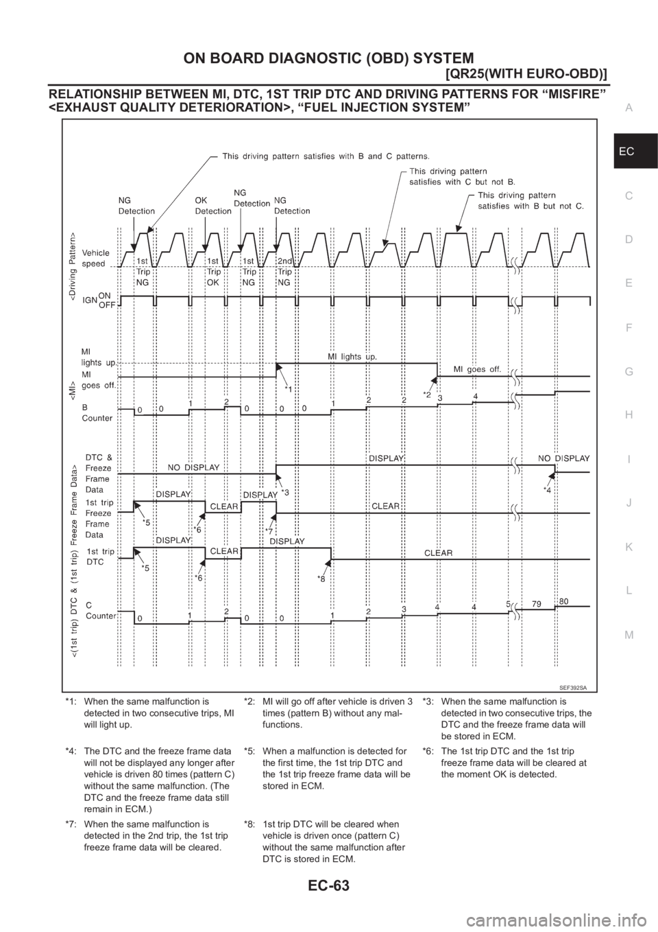 NISSAN X-TRAIL 2001  Service Repair Manual ON BOARD DIAGNOSTIC (OBD) SYSTEM
EC-63
[QR25(WITH EURO-OBD)]
C
D
E
F
G
H
I
J
K
L
MA
EC
RELATIONSHIP BETWEEN MI, DTC, 1ST TRIP DTC AND DRIVING PATTERNS FOR “MISFIRE” 
<EXHAUST QUALITY DETERIORATION
