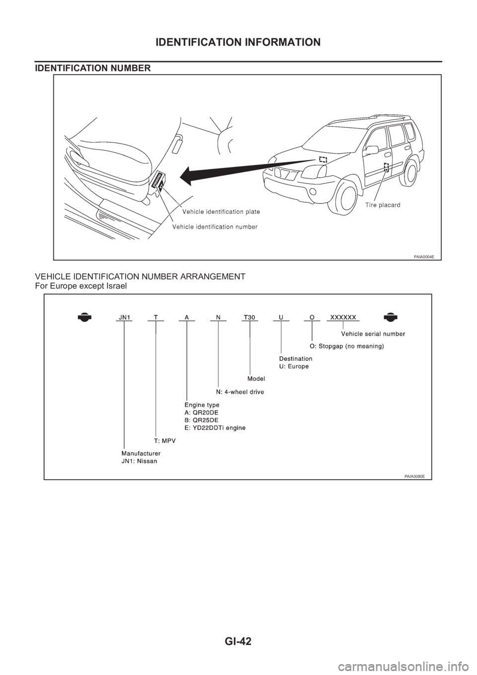NISSAN X-TRAIL 2001  Service Repair Manual GI-42
IDENTIFICATION INFORMATION
IDENTIFICATION NUMBER
VEHICLE IDENTIFICATION NUMBER ARRANGEMENT
For Europe except Israel
PAIA0004E
PAIA0080E 