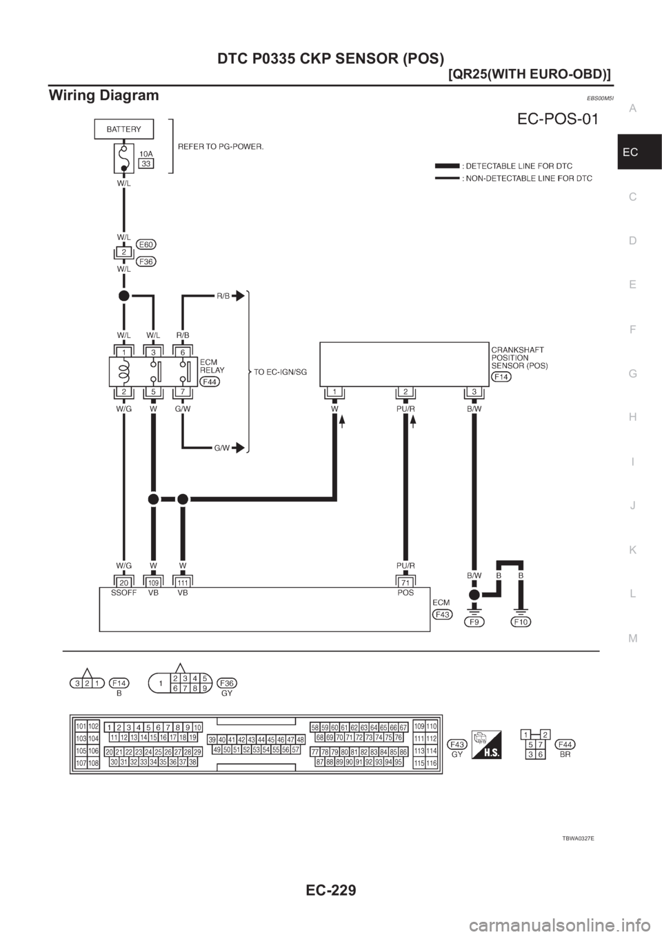 NISSAN X-TRAIL 2001  Service Repair Manual DTC P0335 CKP SENSOR (POS)
EC-229
[QR25(WITH EURO-OBD)]
C
D
E
F
G
H
I
J
K
L
MA
EC
Wiring DiagramEBS00M5I
TBWA0327E 