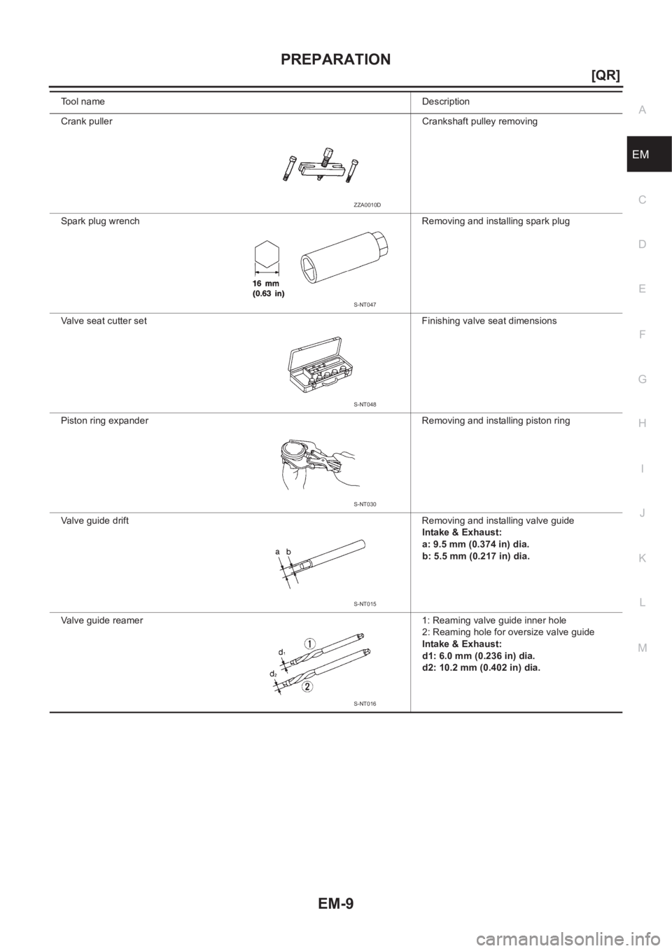 NISSAN X-TRAIL 2001  Service Repair Manual PREPARATION
EM-9
[QR]
C
D
E
F
G
H
I
J
K
L
MA
EM
Crank pullerCrankshaft pulley removing
Spark plug wrench Removing and installing spark plug
Valve seat cutter set Finishing valve seat dimensions
Piston