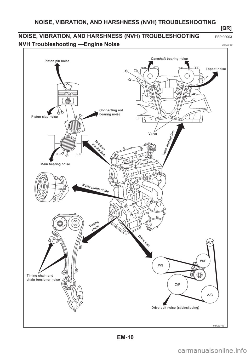 NISSAN X-TRAIL 2001  Service Repair Manual EM-10
[QR]
NOISE, VIBRATION, AND HARSHNESS (NVH) TROUBLESHOOTING
NOISE, VIBRATION, AND HARSHNESS (NVH) TROUBLESHOOTING
PFP:00003
NVH Troubleshooting —Engine NoiseEBS00L7P
PBIC0276E 