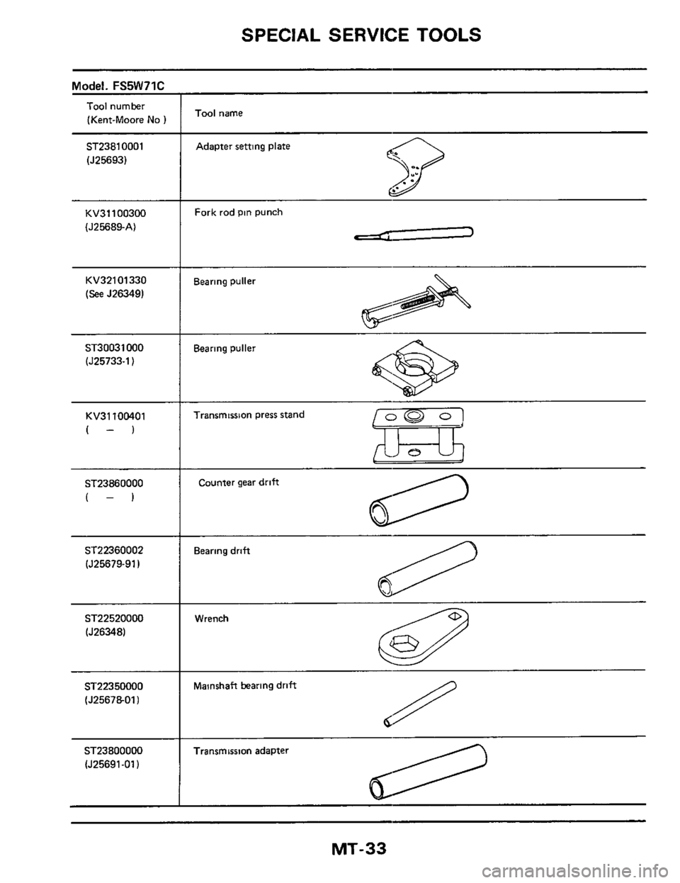 NISSAN 300ZX 1984 Z31 Manual Transmission Workshop Manual SPECIAL  SERVICE TOOLS 
Model. FS5W71C 
Tool number 
(Kent-Moore 
No 
ST2381  0001 
(J25693) 
KV31100300 
(525689-A) 
KV32101330 
(See  526349) 
ST30031 000 
(J25733-1) 
KV31100401 
(-) 
ST23860000 
(