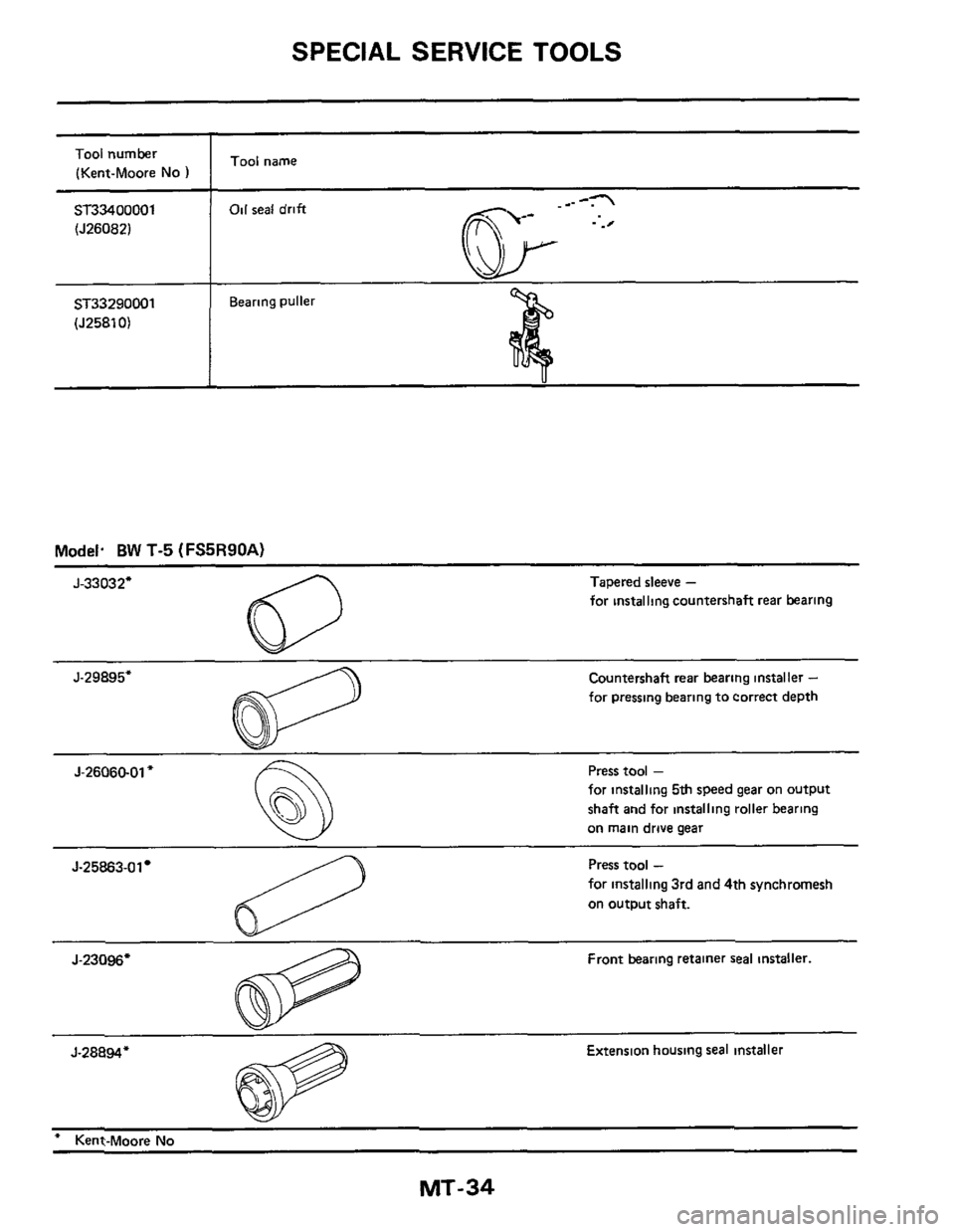 NISSAN 300ZX 1984 Z31 Manual Transmission Workshop Manual SPECIAL SERVICE TOOLS 
ST33400001 
Model. BW T-5 (FS5R90A) ~~ 
J-33032 Tapered sleeve - 
for  lnstalling countershaft 
rear bearing 
Countershaft  rear bearing  installer - 
for pressing  bearing to 