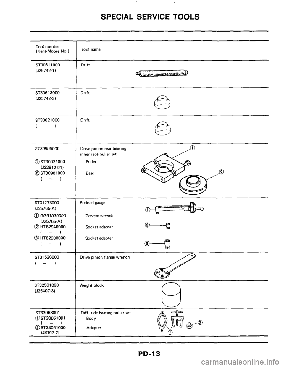 NISSAN 300ZX 1984 Z31 Propeller Shaft And Differential Carrier Workshop Manual SPECIAL SERVICE TOOLS 
Tool number 
(Kent-Moore No 1 
ST30611000 
(J25742-1) 
ST30613000 
lJ25742-3) 
ST30621000 
(-) 
ST3090SOOO 
@ ST30031000 
(J22912-011 
@ ST30901 000 
(-1 
ST3127S000 
(J25765-A)