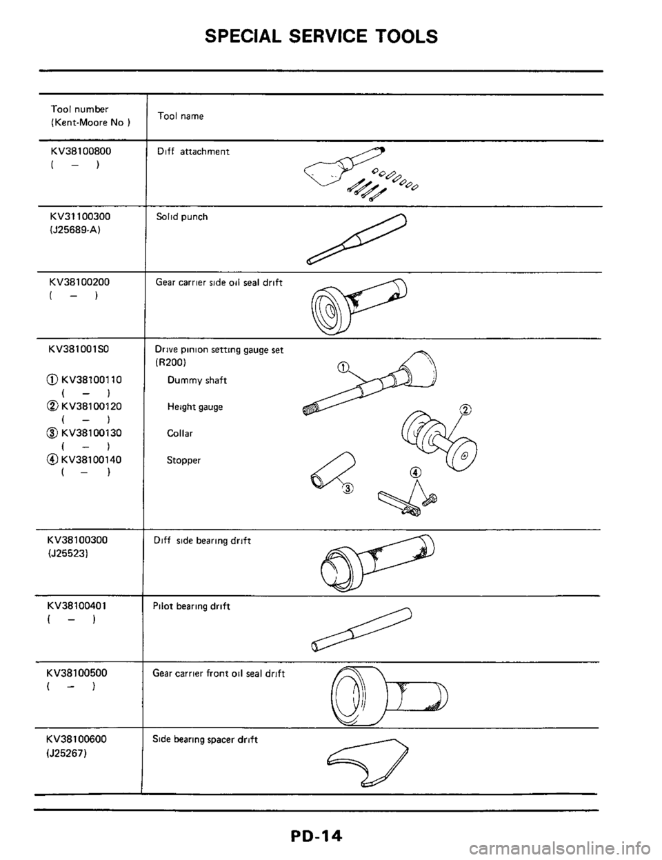NISSAN 300ZX 1984 Z31 Propeller Shaft And Differential Carrier Workshop Manual SPECIAL SERVICE  TOOLS 
Tool number 
(Kent-Moore 
No ) 
KV38100800 
(-) 
KV31100300 
(J25689-A) 
KV38100200 
KV381001 SO 
@ KV38100110 
(-) 
@ KV38100120 
(-) 
@ KV38100130 
(-1 
@ KV38100140 
(-) 
KV