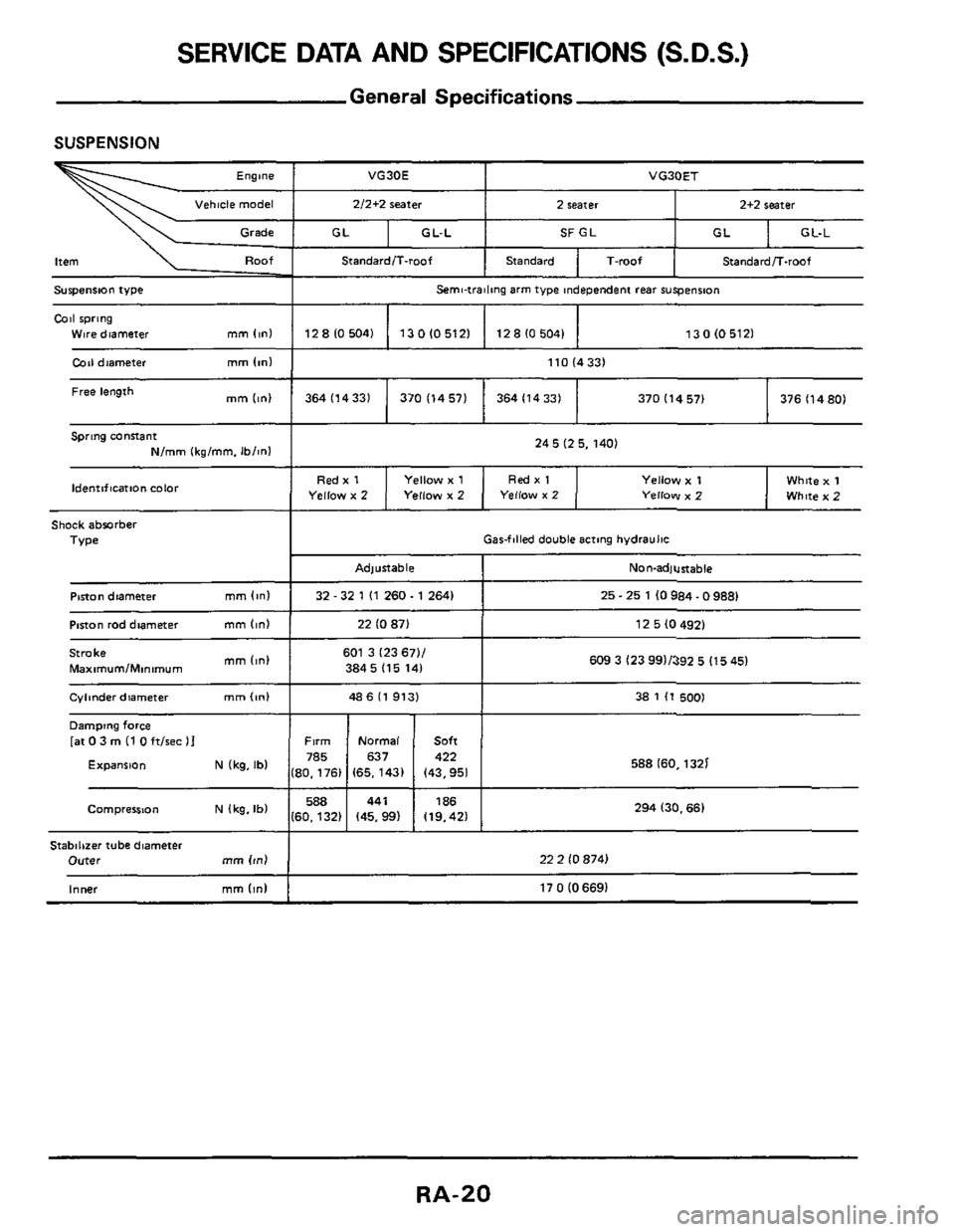 NISSAN 300ZX 1984 Z31 Rear Suspension Workshop Manual SERVICE DATA AND  SPECIFICATIONS  (S.D.S.) 
Coil diameter mm Inn1 
mm 1,”) Free length 
General  Specifications 
I  I  I 
11014331 
364114331  370  11457) 364114331  370  114 57)  376 114801 
SUSPEN