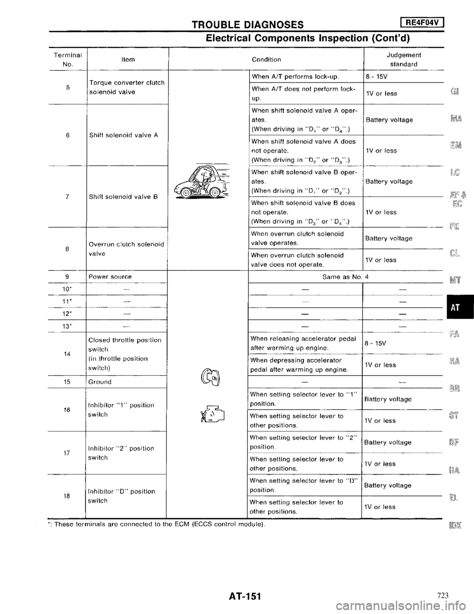 NISSAN MAXIMA 1994 A32 / 4.G Automatic Transaxle Workshop Manual 723 