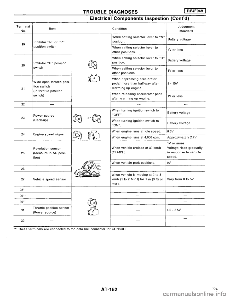 NISSAN MAXIMA 1994 A32 / 4.G Automatic Transaxle Workshop Manual 724 