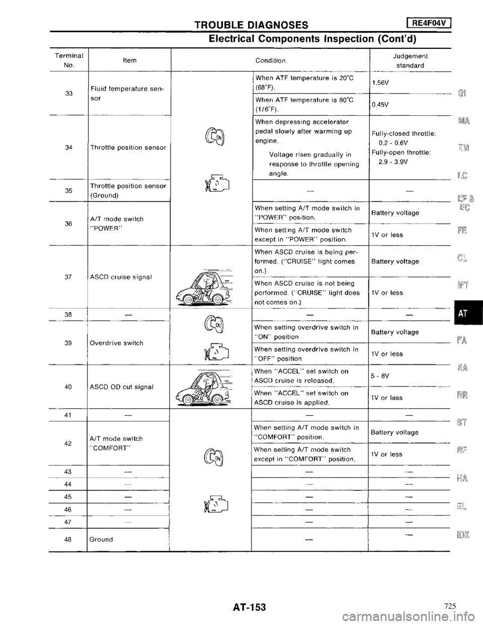 NISSAN MAXIMA 1994 A32 / 4.G Automatic Transaxle Workshop Manual 725 