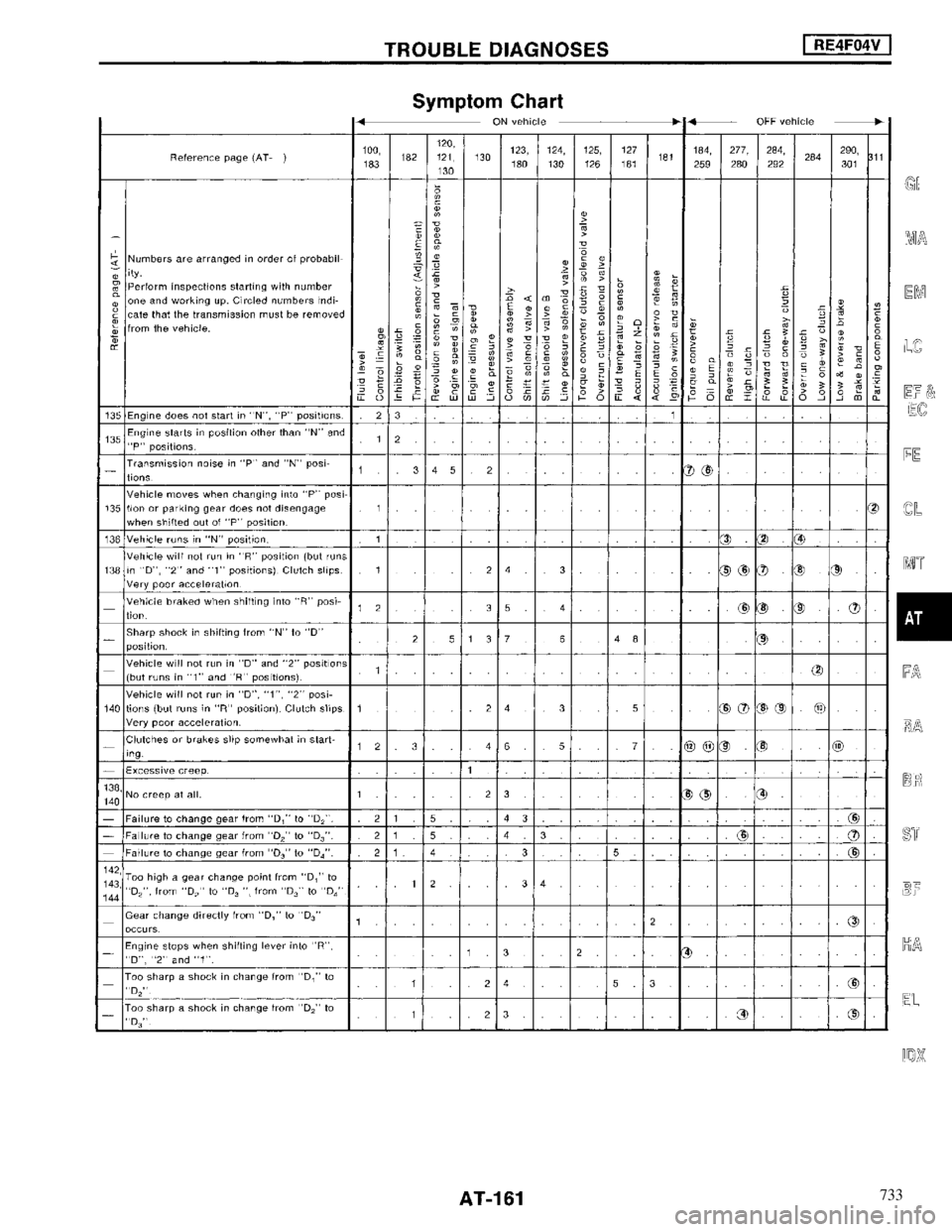NISSAN MAXIMA 1994 A32 / 4.G Automatic Transaxle Workshop Manual 733 