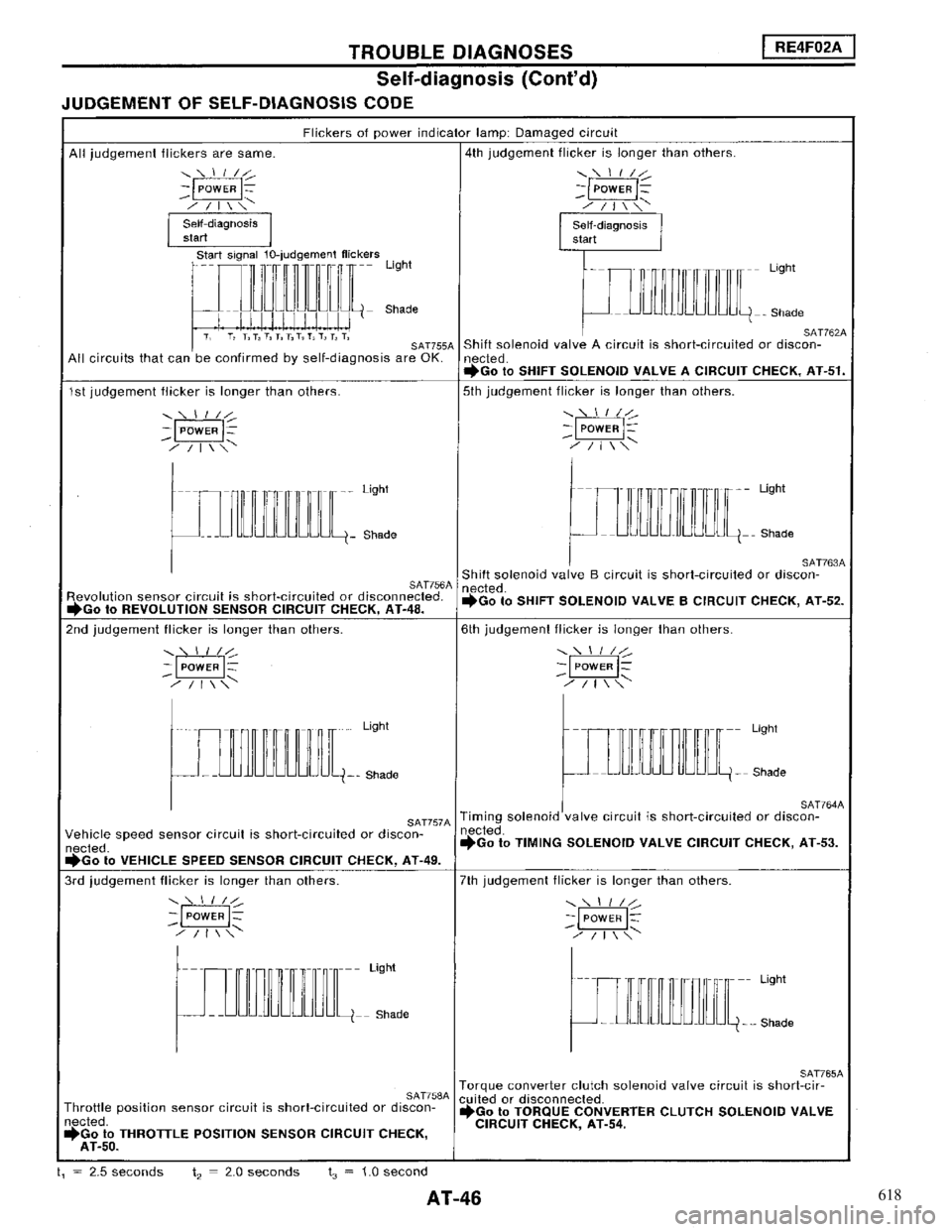 NISSAN MAXIMA 1994 A32 / 4.G Automatic Transaxle Workshop Manual 618 