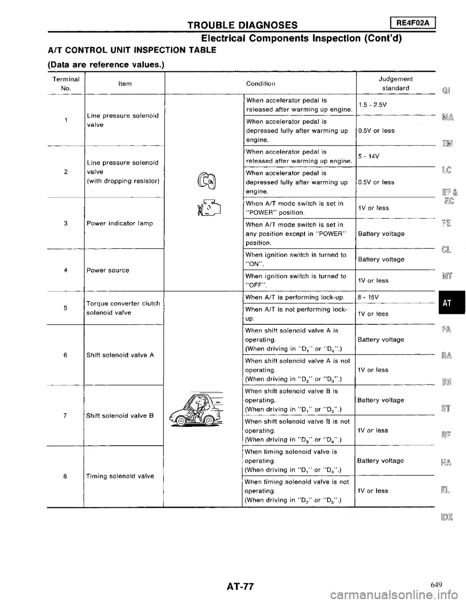 NISSAN MAXIMA 1994 A32 / 4.G Automatic Transaxle Workshop Manual 649 