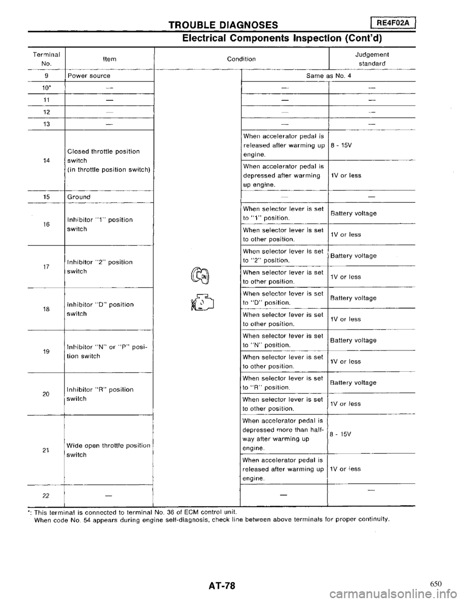 NISSAN MAXIMA 1994 A32 / 4.G Automatic Transaxle Workshop Manual 650 