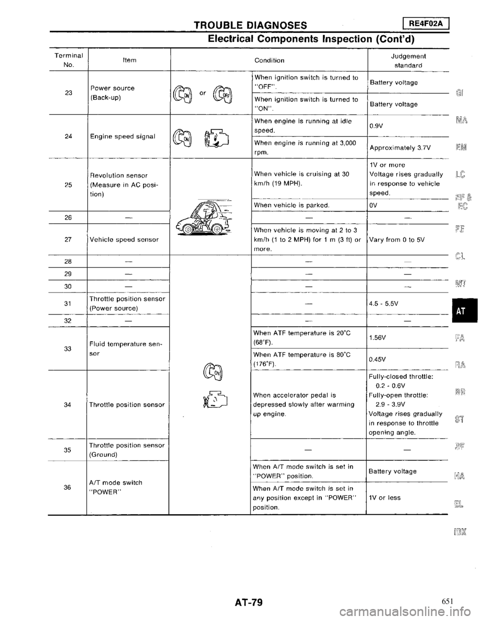 NISSAN MAXIMA 1994 A32 / 4.G Automatic Transaxle Workshop Manual 651 