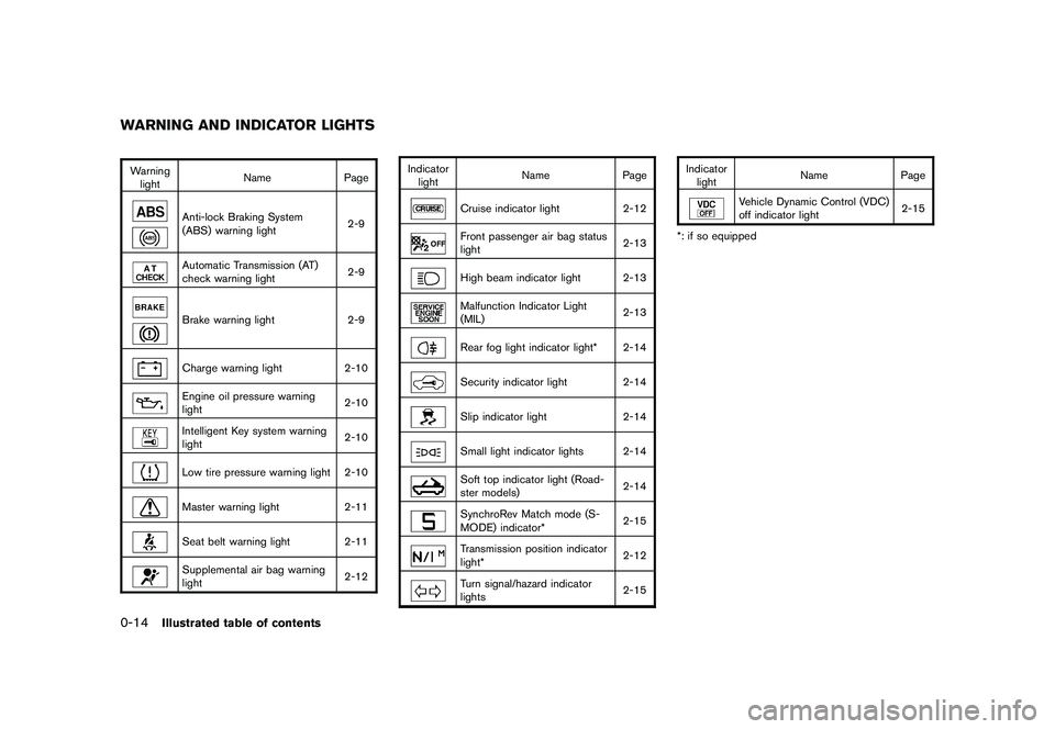NISSAN 370Z ROADSTER 2010  Owners Manual Black plate (16,1)
Model "Z34-D" EDITED: 2009/ 9/ 10
Warninglight Name
Page
Anti-lock Braking System
(ABS) warning light 2-9Automatic Transmission (AT)
check warning light2-9Brake warning light
2-9Cha
