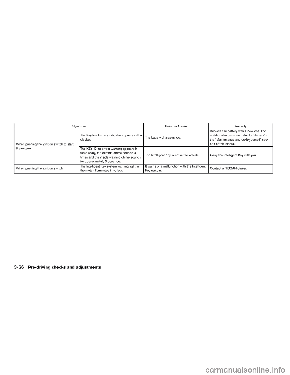 NISSAN ALTIMA SEDAN 2016  Owners Manual SymptomPossible CauseRemedy
When pushing the ignition switch to start
the engine The Key low battery indicator appears in the
display.
The battery charge is low.Replace the battery with a new one. For