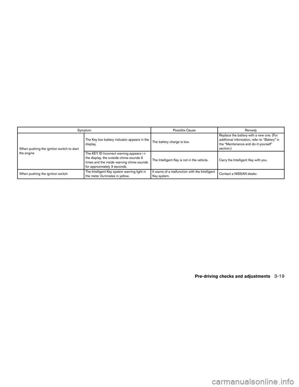 NISSAN ALTIMA SEDAN 2015  Owners Manual SymptomPossible CauseRemedy
When pushing the ignition switch to start
the engine The Key low battery indicator appears in the
display.
The battery charge is low.Replace the battery with a new one. (Fo
